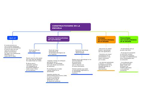 CONSTRUCTIVISMO EN LA ESCUELA Mindmap Voorbeeld