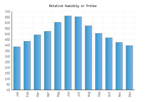 Trelew Weather averages & monthly Temperatures | Argentina | Weather-2 ...