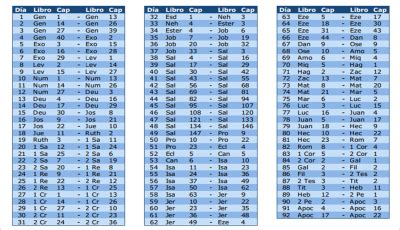 Plan Para Leer La Biblia En 3 Meses