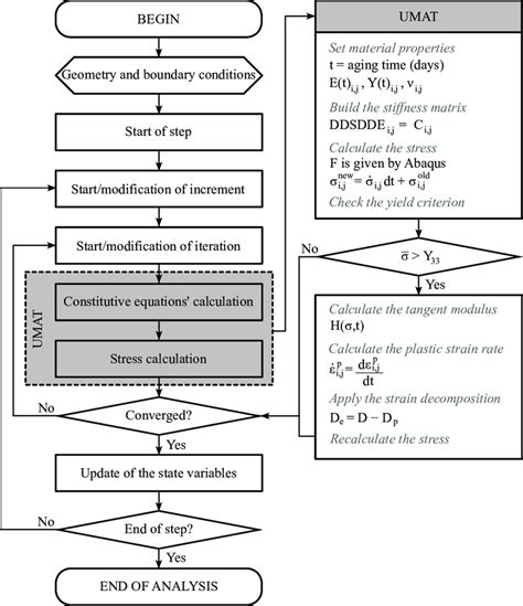 Flowchart Of The Umat Application On Abaqus Standard Download