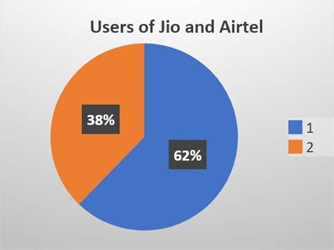 A Comparative Analysis On Customer Satisfaction Towards Reliance Jio