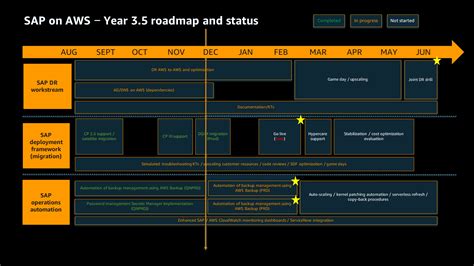 Best Practices For The Planning Phase Aws Prescriptive Guidance