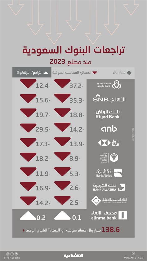 صحيفة الاقتصادية رغم ارتفاع الفائدة البنوك السعودية تخسر 138 6