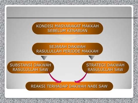 DAKWAH RASULULLAH PERIODE MAKKAH PPT