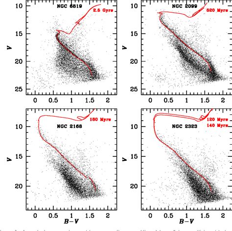 Figure 1 From Interpreting The Colour Magnitude Diagrams Of Open Star