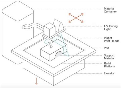 Polyjet 3D Printing (High Precision 3D Printing) - Simply Explained ...