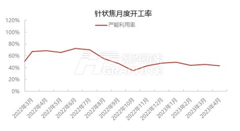 【数据分析】中国针状焦样本开工率月数据减少 聚兴碳素