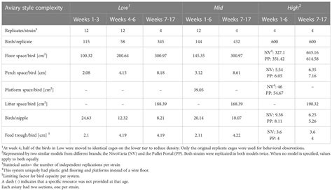 Frontiers Rearing Laying Hens The Effect Of Aviary Design And