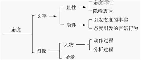 多模态生态话语中的态度意义与价值建构