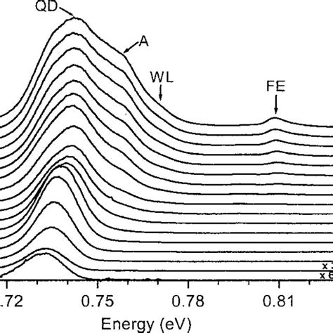 The Normalized Pl Spectra Of The Qd Sample As A Function Of Excitation Download Scientific