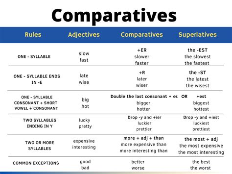 Comparatives Vs Superlatives Adjectives