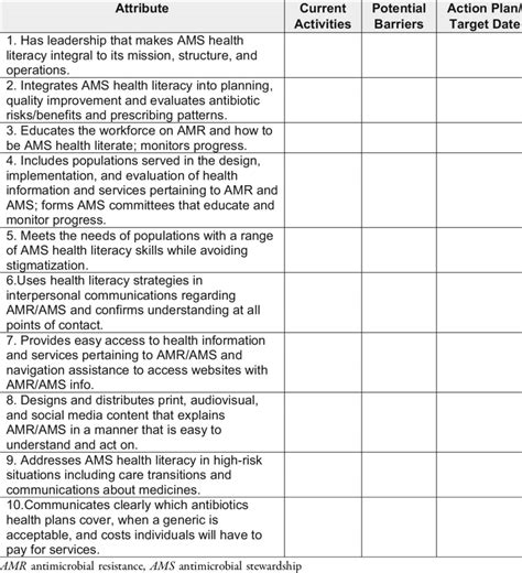 Gap Analysis Checklist For Ams Health Literacy Commitment Adapted From Download Scientific