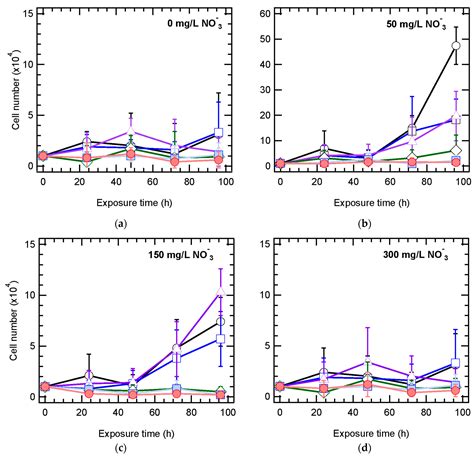 Sustainability Free Full Text Short Term Toxicity Of Zno