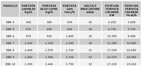 Potere Calorifico Inferiore Gas Naturale Astosales