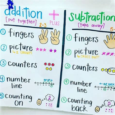 Kindergarten Addition Anchor Chart