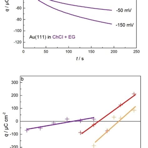 A Calculated Charge Density Curves For The Immersion Transients Of