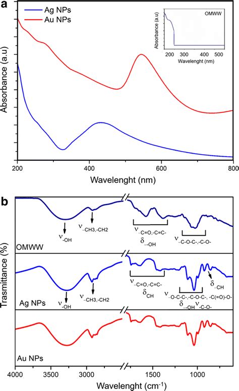 A Uv Vis Nir And B Ftir Atr Spectra Of Omww And Polyphenol Capped Ag