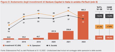 Fintech E Insurtech In Italia 2022 Numeri Trend E Protagonisti