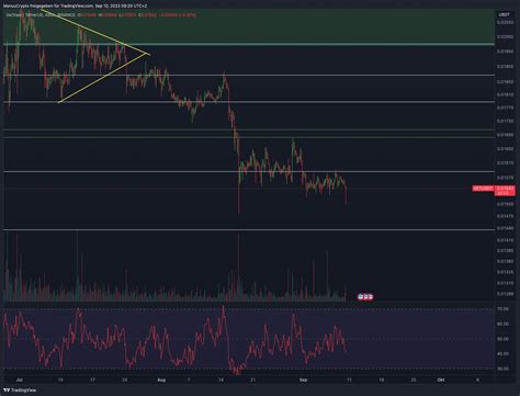 VeChain VET Fetch Ai FET Altcoin Chartanalyse