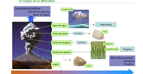 Aprendiendo Ciencias Origen De La Atmosfera