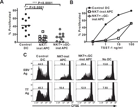 Human Nkt Cells Promote Monocyte Differentiation Into Suppressive