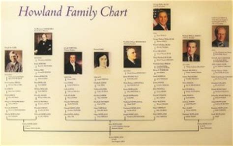 Descendancy Chart of Henry Howland