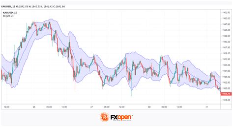 Keltner Channels Vs Bollinger Bands Which Indicator Should You Use