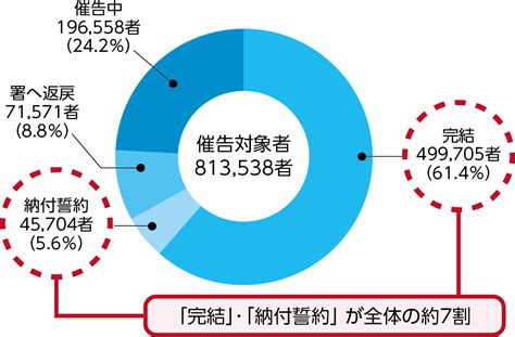 Ⅲ 適正・公平な課税・徴収｜国税庁レポート2021（html）｜国税庁レポート｜活動報告・発表・統計｜国税庁