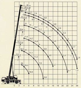 Comment calculer la portée dune grue locmachine fr