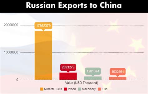 Bilateral Trade between Russia and China - Russia China Trade Statisti