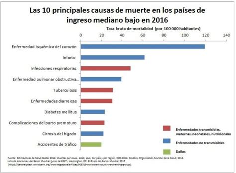 Cuáles son las principales causas de muerte en el mundo