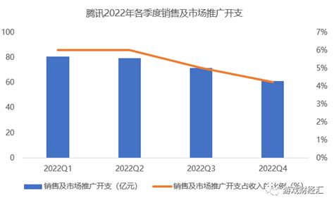 刚刚，腾讯财报发布，广告费砍半，独家图解腾讯最新数据 36氪