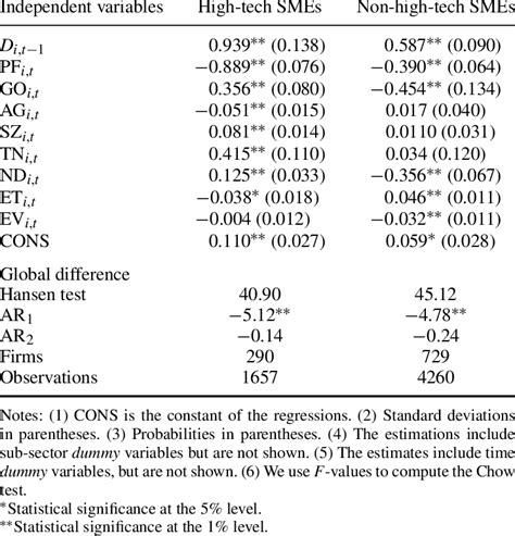 The Trade Off Theory Model Dependent Variable D I T The Gmm System