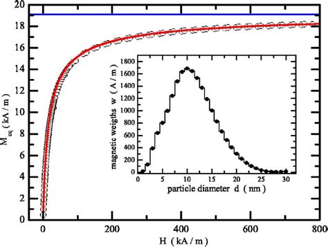 Color Online Equilibrium Magnetization M Eq As Function Of The Internal