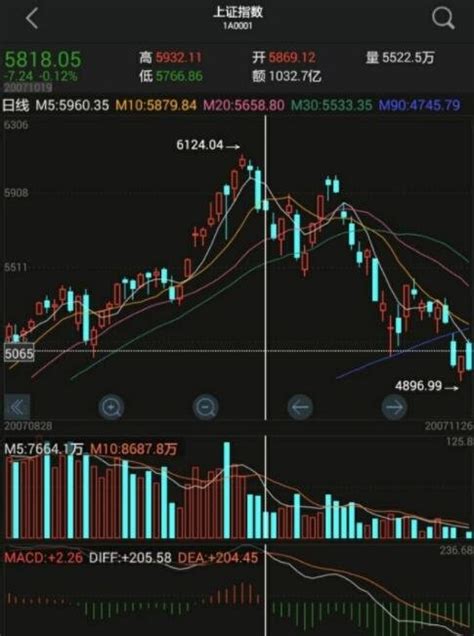 大盘见顶信号特征大盘到顶的股价见顶的三个信号第3页大山谷图库