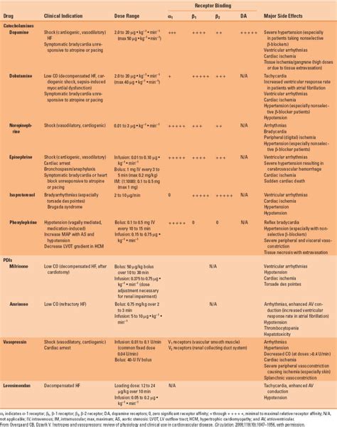 Vasopressor Drug Chart