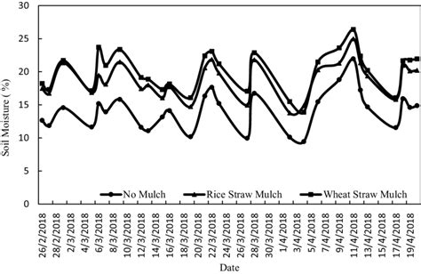 Soil Moisture At 10 Cm Depth Download Scientific Diagram