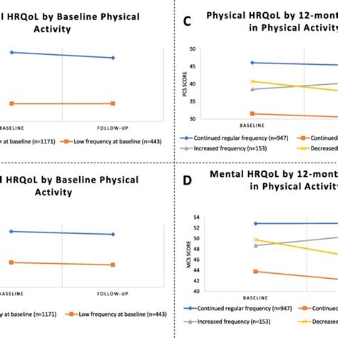 Health Related Quality Of Life Hrqol At Baseline And Follow Up Of