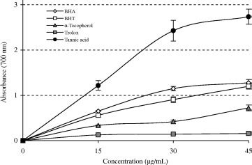 Total Ferric Reducing Power FRAP Of Different Concentrations