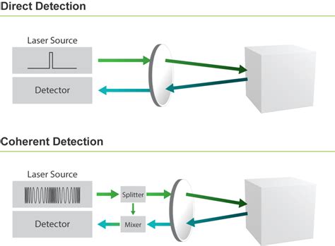 Catalyzing The Market Demand For Coherent Lidar Solutions For Adas And