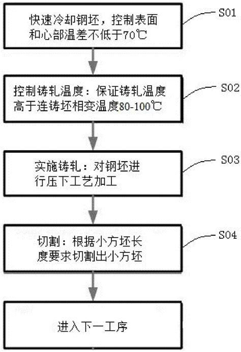 小方坯连铸铸轧工艺方法与设备与流程