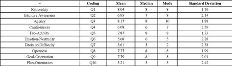 Table From The Role Of Phenotypic Personality Traits As Dimensions Of