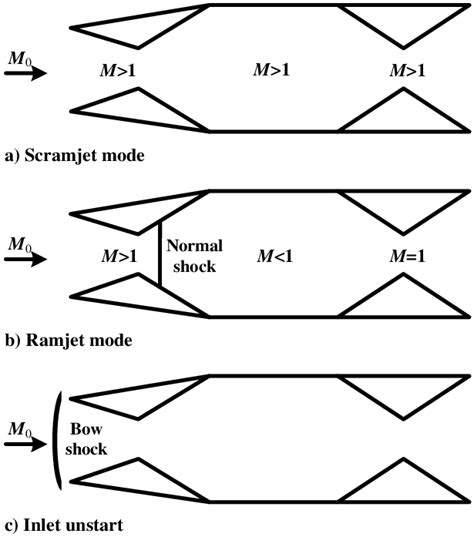 Three operation modes of a ramjet engine. | Download Scientific Diagram