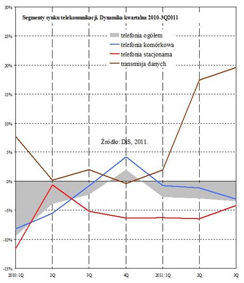 Rynek ICT Po III Kw 2011 EGospodarka Pl Raporty I Prognozy