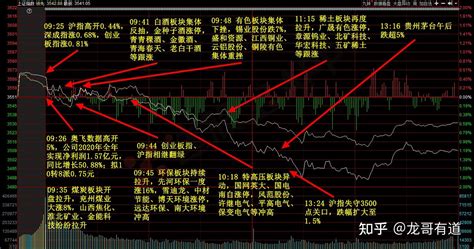 A股高开低走，到底是什么原因？学会主力思维，把握正确方向 知乎