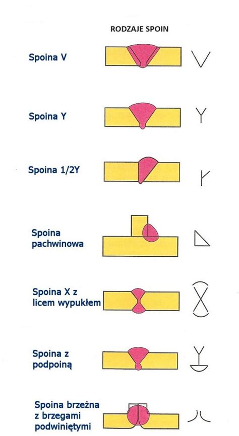 Rodzaje spoin i ich oznaczenia na rysunku technicznym przegląd