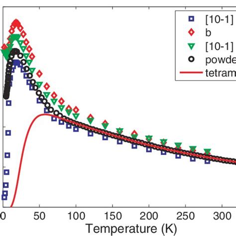 Color Online Dc Susceptibility Vs Temperature For The Powdered Sample