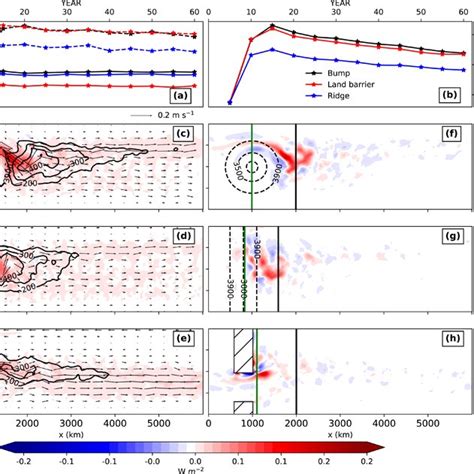 The Analysis Of Eddy Kinetic Energy Eke Mean Kinetic Energy Mke