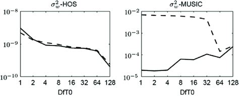 Estimation of two carrier wave frequencies (horizontal axis represents ...