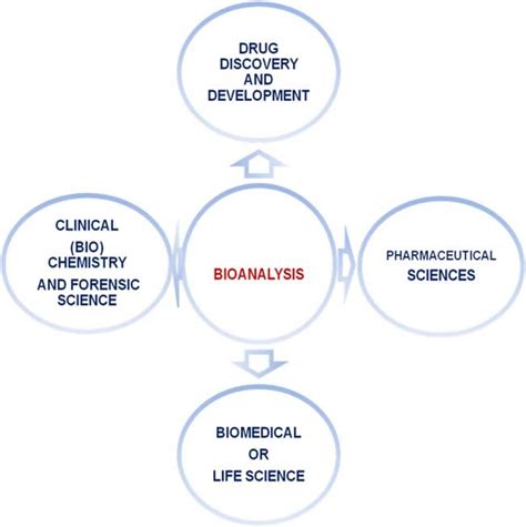 12 Different Areas Of Applications Of Bioanalytical Techniques Download Scientific Diagram